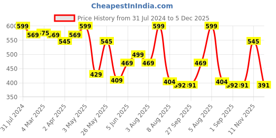 myntra.com BEROMT 24 Pcs Long-Lasting Reusable Lightweight Salon Finish Press on Toe Nail Tips - 236 beromt Price History Graph from 31 Jul 2024 to 5 Dec 2025