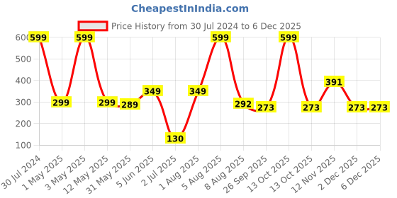 myntra.com BEROMT 24 Pcs Long-Lasting Reusable Lightweight Salon Finish Press on Toe Nail Tips - 237 beromt Price History Graph from 30 Jul 2024 to 4 Dec 2025