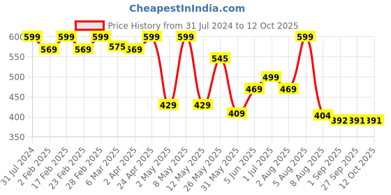 myntra.com BEROMT 24 Pcs Long-Lasting Reusable Salon Finish Press On Toe Nails - Shade 206 beromt Price History Graph from 31 Jul 2024 to 12 Oct 2025