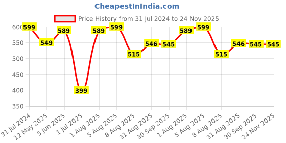 myntra.com BEROMT 24 Pcs Long-Lasting Reusable Salon Finish Press On Toe Nails - Shade 238 beromt Price History Graph from 31 Jul 2024 to 23 Nov 2025