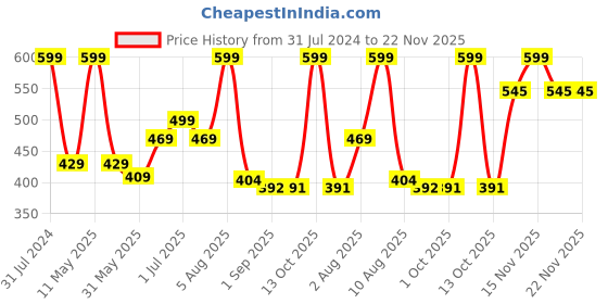 myntra.com BEROMT 24 Pcs Long-Lasting Reusable Salon Finish Press On Toe Nails - Shade 239 beromt Price History Graph from 31 Jul 2024 to 22 Nov 2025