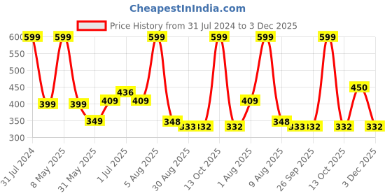 myntra.com BEROMT 24 Pcs Long-Lasting Reusable Salon Finish Press On Toe Nails - Shade 240 beromt Price History Graph from 31 Jul 2024 to 3 Dec 2025