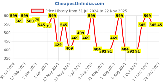 myntra.com BEROMT 24 Pcs Long-Lasting Reusable Salon Finish Press On Toe Nails - Shade 242 beromt Price History Graph from 31 Jul 2024 to 22 Nov 2025