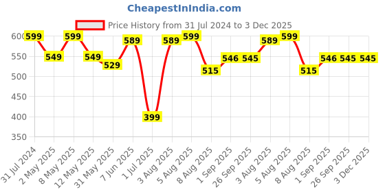 myntra.com BEROMT 24 Pcs Long-Lasting Reusable Salon Finish Press On Toe Nails - Shade 243 beromt Price History Graph from 31 Jul 2024 to 3 Dec 2025