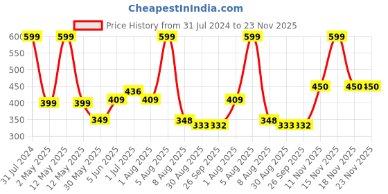 myntra.com BEROMT 24 Pcs Long-Lasting Reusable Salon Finish Press On Toe Nails - Shade 244 beromt Price History Graph from 31 Jul 2024 to 22 Nov 2025