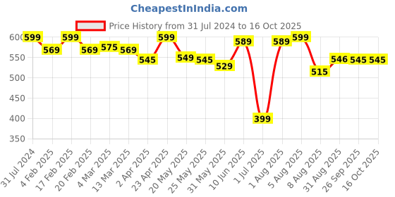 myntra.com BEROMT 24 Pcs Long-Lasting Reusable Salon Finish Press On Toe Nails - Shade 245 beromt Price History Graph from 31 Jul 2024 to 16 Oct 2025