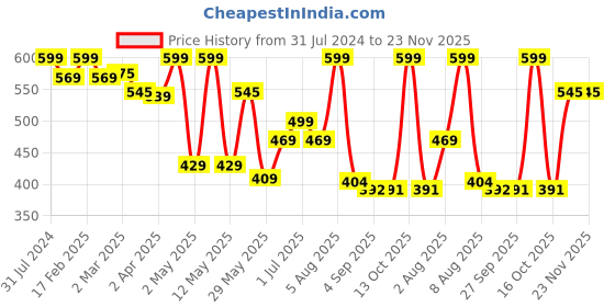 myntra.com BEROMT 24 Pcs Long-Lasting Reusable Salon Finish Press On Toe Nails - Shade 247 beromt Price History Graph from 31 Jul 2024 to 23 Nov 2025