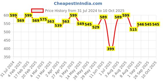 myntra.com BEROMT 24 Pcs Long-Lasting Reusable Salon Finish Press On Toe Nails - Shade 249 beromt Price History Graph from 31 Jul 2024 to 9 Oct 2025