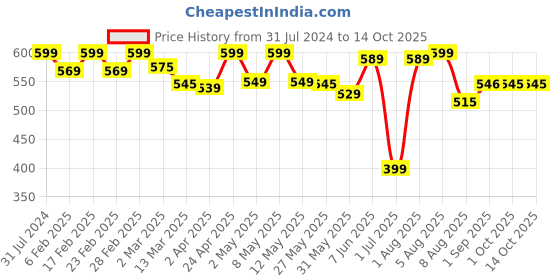 myntra.com BEROMT 24 Pcs Long-Lasting Reusable Salon Finish Press On Toe Nails - Shade 250 beromt Price History Graph from 31 Jul 2024 to 13 Oct 2025