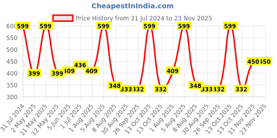 myntra.com BEROMT 24 Pcs Long-Lasting Reusable Salon Finish Press On Toe Nails - Shade 252 beromt Price History Graph from 31 Jul 2024 to 23 Nov 2025