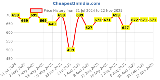 myntra.com BEROMT 24 Pcs Long-Lasting Reusable Salon Finish Press On Toe Nails - Shade 255 beromt Price History Graph from 31 Jul 2024 to 21 Nov 2025