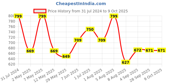 myntra.com BEROMT 24 Pcs Long-Lasting Reusable Salon Finish Press On Toe Nails - Shade 256 beromt Price History Graph from 31 Jul 2024 to 9 Oct 2025