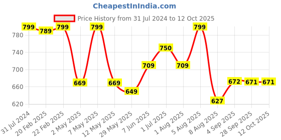 myntra.com BEROMT 24 Pcs Long-Lasting Reusable Salon Finish Press On Toe Nails - Shade 259 beromt Price History Graph from 31 Jul 2024 to 12 Oct 2025