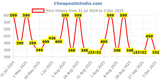 myntra.com BEROMT 24 Pcs Long-Lasting Reusable Salon Finish Press On Toe Nails - Shade 260 beromt Price History Graph from 31 Jul 2024 to 3 Dec 2025