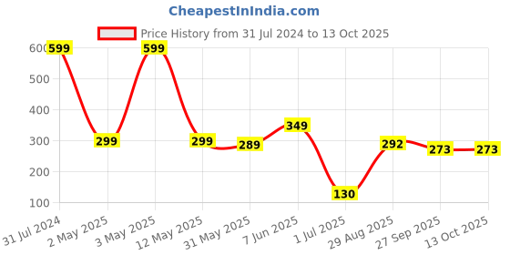 myntra.com BEROMT 24 Pcs Long-Lasting Reusable Salon Finish Press On Toe Nails - Shade 262 beromt Price History Graph from 31 Jul 2024 to 13 Oct 2025