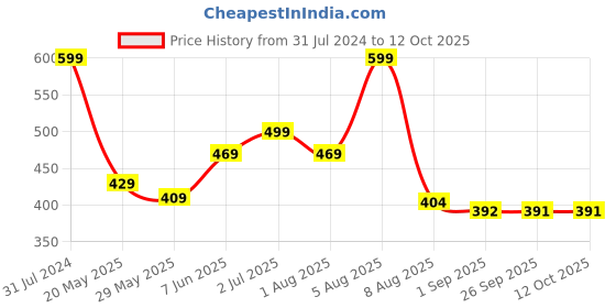 myntra.com BEROMT 24 Pcs Long-Lasting Reusable Salon Finish Press On Toe Nails - Shade 266 beromt Price History Graph from 31 Jul 2024 to 12 Oct 2025