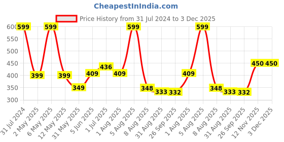 myntra.com BEROMT 24 Pcs Long-Lasting Reusable Salon Finish Press On Toe Nails - Shade 268 beromt Price History Graph from 31 Jul 2024 to 2 Dec 2025