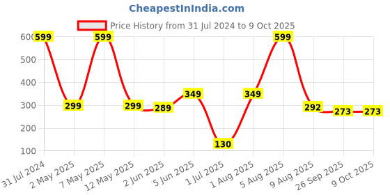 myntra.com BEROMT 24 Pcs Long-Lasting Reusable Salon Finish Press On Toe Nails - Shade 274 beromt Price History Graph from 31 Jul 2024 to 9 Oct 2025
