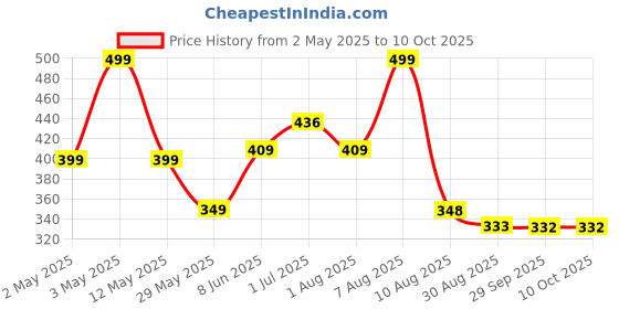 myntra.com beromt BEROMTSet Of 12 Press On Artificial Nails With Nail Glue, Filler, Cuticle Stick - 358 beromt Price History Graph from 2 May 2025 to 9 Oct 2025