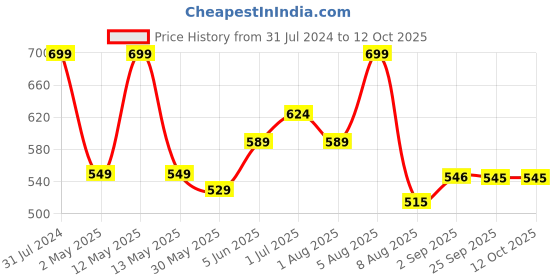 myntra.com BEROMT Bow Charms Salon Finish Press-On Matte False Nail Tips Kit - BFNC05BC beromt Price History Graph from 31 Jul 2024 to 12 Oct 2025