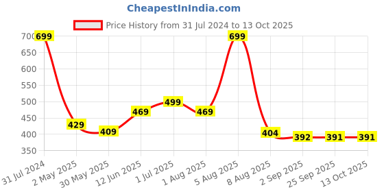 myntra.com BEROMT Bow Charms Salon Finish Press-On Matte False Nail Tips Kit - BFNC07BC beromt Price History Graph from 31 Jul 2024 to 13 Oct 2025