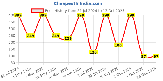 myntra.com BEROMT Brown Perfect Pout Matte Crayon beromt Price History Graph from 31 Jul 2024 to 13 Oct 2025
