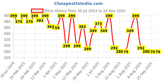 myntra.com BEROMT Chrome Prismatic Nail Polish 10 ml - Flakie Fusion 6004 beromt Price History Graph from 30 Jul 2024 to 24 Nov 2025