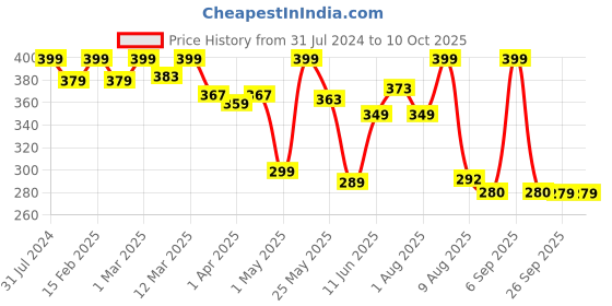 myntra.com BEROMT Chrome Prismatic Nail Polish 10 ml - Infused Eclipse 6002 beromt Price History Graph from 31 Jul 2024 to 10 Oct 2025