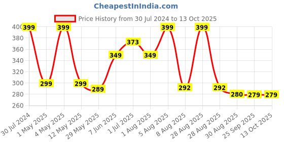 myntra.com BEROMT Chrome Prismatic Nail Polish 10 ml - Uptown Funk 6006 beromt Price History Graph from 30 Jul 2024 to 13 Oct 2025