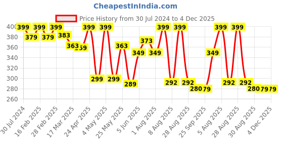 myntra.com BEROMT Chrome Prismatic Nail Polish 11 ml - Glowing Amber 6008 beromt Price History Graph from 30 Jul 2024 to 4 Dec 2025