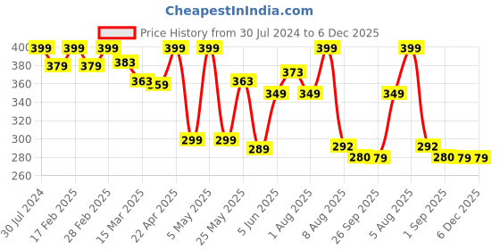 myntra.com BEROMT Chrome Prismatic Nail Polish 12 ml - Into The Future 6009 beromt Price History Graph from 30 Jul 2024 to 5 Dec 2025