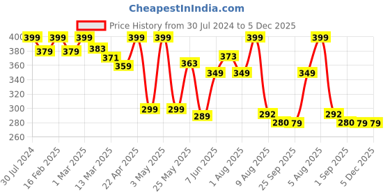 myntra.com BEROMT Chrome Prismatic Nail Polish 16 ml - City Skyline 6013 beromt Price History Graph from 30 Jul 2024 to 5 Dec 2025