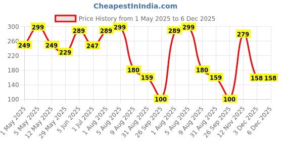 myntra.com BEROMT Crackle Glossy Quick Dry Nail Polish- 8 ml- White BNP 9008 beromt Price History Graph from 1 May 2025 to 6 Dec 2025