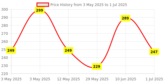 myntra.com BEROMT Crackle Quick Dry Nail Polish- 8 ml- BNP 9007 beromt Price History Graph from 3 May 2025 to 1 Jul 2025