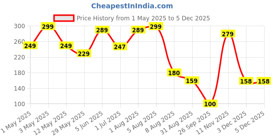 myntra.com BEROMT Crackle Quick Dry Nail Polish - 8 ml - BNP9009 beromt Price History Graph from 1 May 2025 to 5 Dec 2025