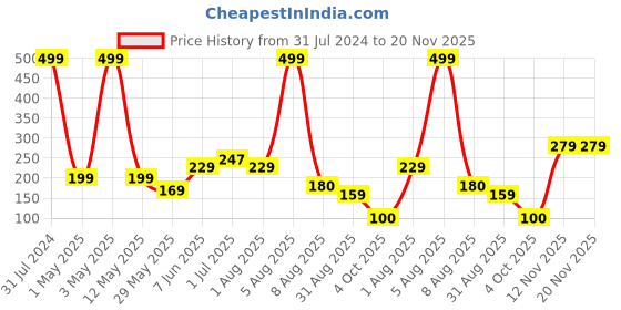 myntra.com BEROMT Diamond Shimmery Finish Nail Polish 8 ml - BNP813 beromt Price History Graph from 31 Jul 2024 to 20 Nov 2025