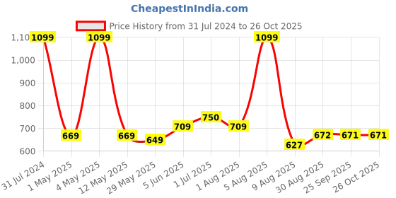 myntra.com BEROMT Fashion Luxury Nail Pigment 2g - Cosmic Mystery 6003 beromt Price History Graph from 31 Jul 2024 to 26 Oct 2025