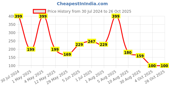 myntra.com BEROMT Fashion Luxury Nail Pigment 2g - Sparkle & Shine 05 beromt Price History Graph from 30 Jul 2024 to 26 Oct 2025