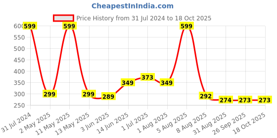 myntra.com BEROMT French Tips False Nails With Kit - Multicolor 172 beromt Price History Graph from 31 Jul 2024 to 18 Oct 2025