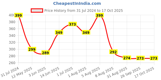 myntra.com BEROMT French Tips False Nails With Kit - Multicolor 277 beromt Price History Graph from 31 Jul 2024 to 16 Oct 2025