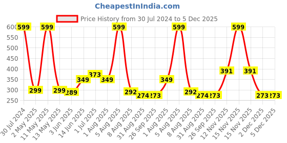 myntra.com BEROMT French Tips False Nails With Kit - Nude 101 beromt Price History Graph from 30 Jul 2024 to 5 Dec 2025