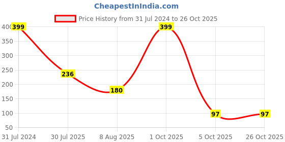 myntra.com BEROMT Girls Salon Finish Mickey & Minnie Print Press-On False Nail Tips Kit - Shade 11 beromt Price History Graph from 31 Jul 2024 to 24 Oct 2025