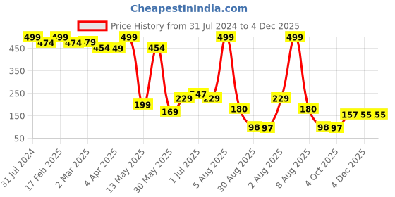 myntra.com BEROMT Girls Salon Finish Peanuts Print Press-On False Nail Tips Kit - Shade 30 beromt Price History Graph from 31 Jul 2024 to 4 Dec 2025