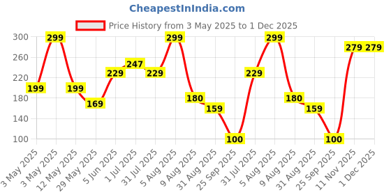 myntra.com BEROMT Hexa Holo Chunky Long Lasting Nail Polish - 8 ml - BNP 225 - Grey beromt Price History Graph from 3 May 2025 to 30 Nov 2025