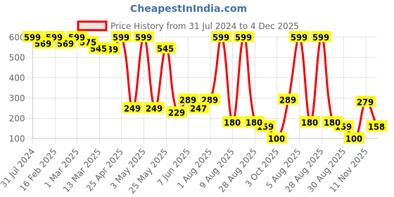 myntra.com BEROMT Holographic Alcohol-Free Nail Polish 10 ml - BNP511 beromt Price History Graph from 31 Jul 2024 to 4 Dec 2025