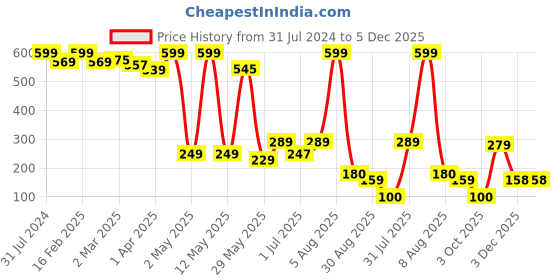 myntra.com BEROMT Holographic Alcohol-Free Nail Polish 10 ml - BNP513 beromt Price History Graph from 31 Jul 2024 to 4 Dec 2025