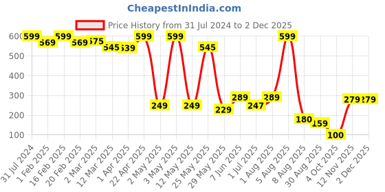 myntra.com BEROMT Holographic Alcohol-Free Nail Polish 10 ml - Meet Me In Mars BNP525 beromt Price History Graph from 31 Jul 2024 to 2 Dec 2025