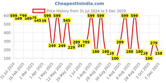 myntra.com BEROMT Holographic Alcohol-Free Nail Polish 10 ml - Night Sky BNP521 beromt Price History Graph from 31 Jul 2024 to 5 Dec 2025