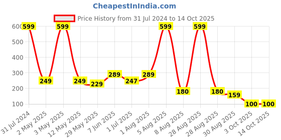 myntra.com BEROMT Holographic Nail Polish  - 10 ml  - Kiwi Smoothie 523 beromt Price History Graph from 31 Jul 2024 to 14 Oct 2025