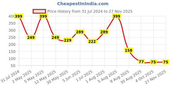 myntra.com BEROMT Jewel Stone Pigment 5 g- Moonstone BFP211JSP beromt Price History Graph from 31 Jul 2024 to 25 Nov 2025